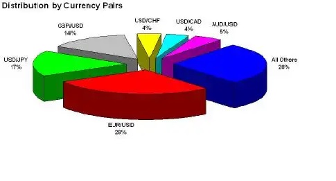 Percentages of currencies traded
